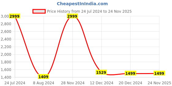 tatacliq.com celio celio* Blue Lightly Washed Jeans celio Price History Graph from 24 Jul 2024 to 24 Nov 2025