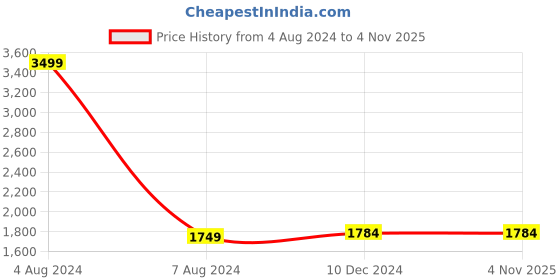 tatacliq.com celio celio* Blue Lightly Washed Solid Jeans celio Price History Graph from 4 Aug 2024 to 3 Nov 2025