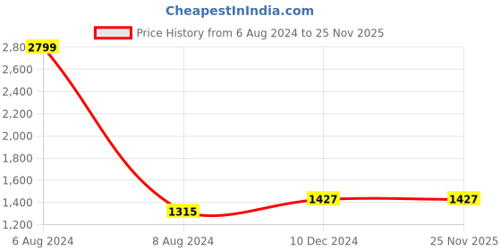 tatacliq.com celio celio* Blue Linen Regular Fit Shirt celio Price History Graph from 6 Aug 2024 to 25 Nov 2025