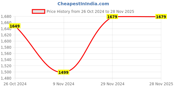 tatacliq.com celio Celio* Blue Linen Regular Fit Shorts celio Price History Graph from 26 Oct 2024 to 27 Nov 2025