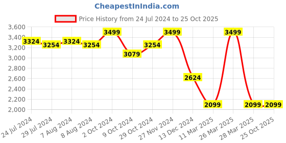 tatacliq.com celio Celio* Blue Loose Fit Cargo Jeans celio Price History Graph from 24 Jul 2024 to 24 Oct 2025