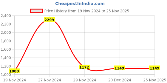 tatacliq.com celio celio* Blue Mid Rise Heavily Washed Solid Jeans celio Price History Graph from 19 Nov 2024 to 25 Nov 2025