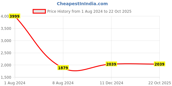 tatacliq.com celio celio* Blue Mid Rise Solid Lightly Washed Jeans celio Price History Graph from 1 Aug 2024 to 22 Oct 2025