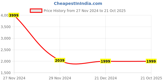tatacliq.com celio celio* Blue Mid Rise Solid Lightly Washed Jeans celio Price History Graph from 27 Nov 2024 to 21 Oct 2025