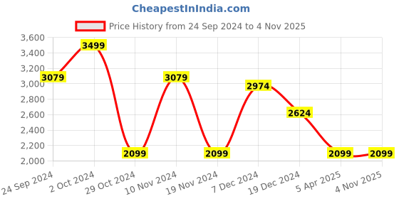 tatacliq.com celio celio* Blue Regular Fit Check Cotton Hooded Shirt celio Price History Graph from 24 Sep 2024 to 4 Nov 2025