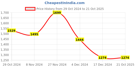tatacliq.com celio Celio* Blue Regular Fit Colour Block Polo T-Shirt celio Price History Graph from 29 Oct 2024 to 20 Oct 2025