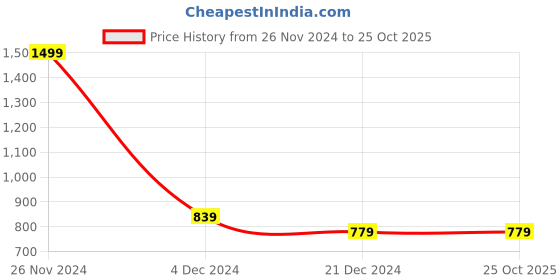 tatacliq.com celio celio* Blue Regular Fit Cotton Polo T-Shirt celio Price History Graph from 26 Nov 2024 to 25 Oct 2025