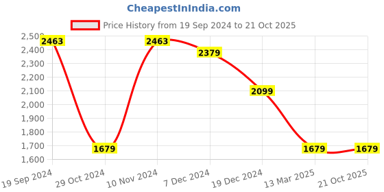 tatacliq.com celio celio* Blue Regular Fit Cotton Shirt celio Price History Graph from 19 Sep 2024 to 20 Oct 2025