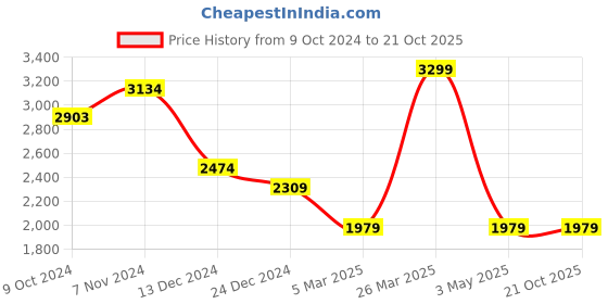 tatacliq.com celio Celio* Blue Regular Fit Embroidered Shirt celio Price History Graph from 9 Oct 2024 to 21 Oct 2025