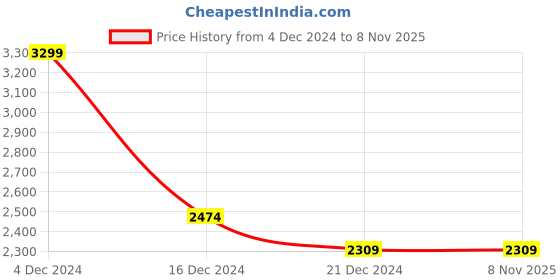 tatacliq.com celio Celio* Blue Regular Fit Embroidered Shirt celio Price History Graph from 4 Dec 2024 to 7 Nov 2025