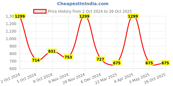 tatacliq.com celio celio* Blue Regular Fit Graphic Print Cotton Crew T-Shirt celio Price History Graph from 2 Oct 2024 to 26 Oct 2025