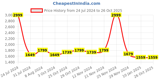 tatacliq.com celio celio* Blue Regular Fit Jeans celio Price History Graph from 24 Jul 2024 to 26 Oct 2025