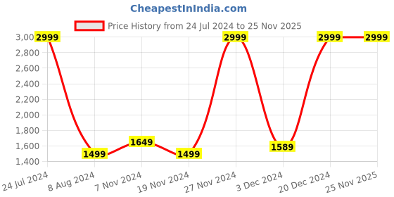 tatacliq.com celio celio* Blue Regular Fit Jeans celio Price History Graph from 24 Jul 2024 to 25 Nov 2025