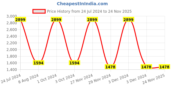 tatacliq.com celio celio* Blue Regular Fit Lightly Washed Jeans celio Price History Graph from 24 Jul 2024 to 24 Nov 2025