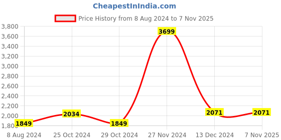 tatacliq.com celio celio* Blue Regular Fit Lightly Washed Jeans celio Price History Graph from 8 Aug 2024 to 5 Nov 2025