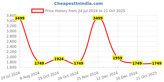 tatacliq.com celio celio* Blue Regular Fit Lightly Washed Jeans celio Price History Graph from 24 Jul 2024 to 20 Oct 2025