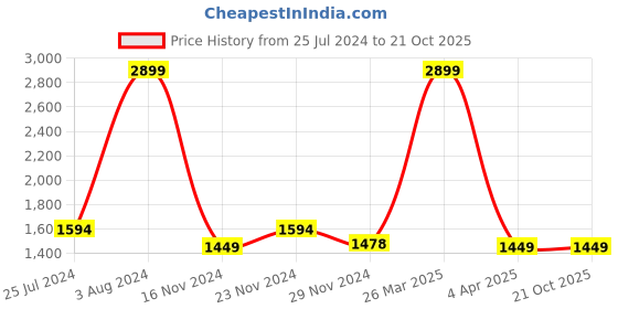 tatacliq.com celio celio* Blue Regular Fit Lightly Washed Jeans celio Price History Graph from 25 Jul 2024 to 20 Oct 2025