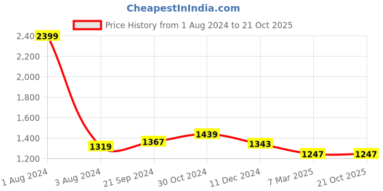 tatacliq.com celio celio* Blue Regular Fit Paisley Print Cotton Shirt celio Price History Graph from 1 Aug 2024 to 20 Oct 2025