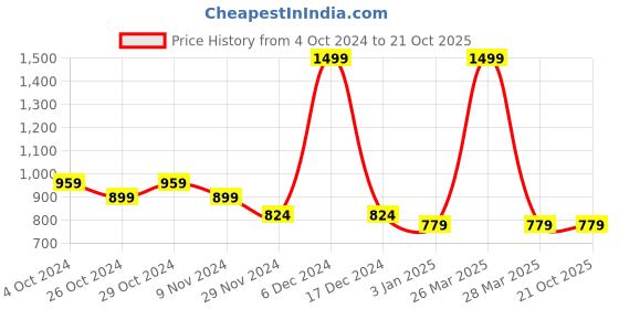 tatacliq.com celio celio* Blue Regular Fit Printed Cotton Crew T-Shirt celio Price History Graph from 4 Oct 2024 to 20 Oct 2025