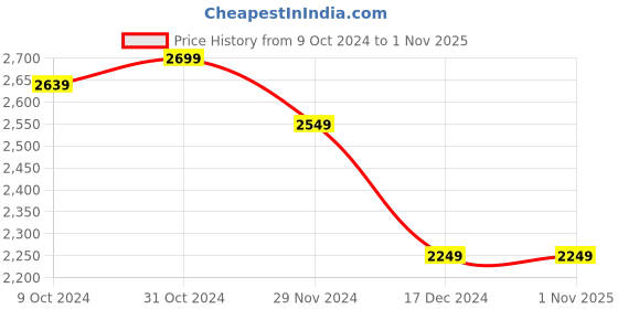 tatacliq.com celio Celio* Blue Regular Fit Printed Shirt celio Price History Graph from 9 Oct 2024 to 1 Nov 2025