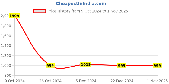 tatacliq.com celio celio* Blue Regular Fit Printed Shirt celio Price History Graph from 9 Oct 2024 to 1 Nov 2025