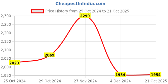 tatacliq.com celio Celio* Blue Regular Fit Printed Shirt celio Price History Graph from 25 Oct 2024 to 21 Oct 2025