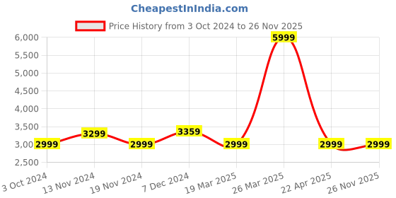 tatacliq.com celio celio* Blue Regular Fit Puffer Jacket celio Price History Graph from 3 Oct 2024 to 25 Nov 2025