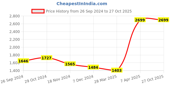 tatacliq.com celio celio* Blue Regular Fit Self Design Cotton Polo T-Shirt celio Price History Graph from 26 Sep 2024 to 27 Oct 2025