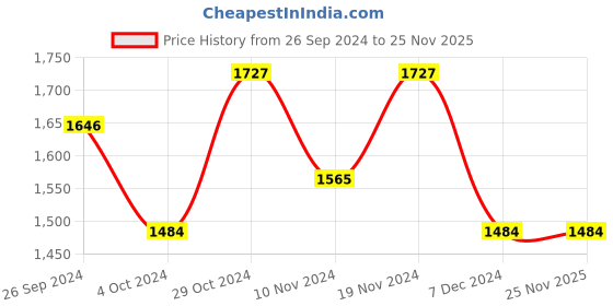 tatacliq.com celio celio* Blue Regular Fit Self Design Cotton Polo T-Shirt celio Price History Graph from 26 Sep 2024 to 24 Nov 2025