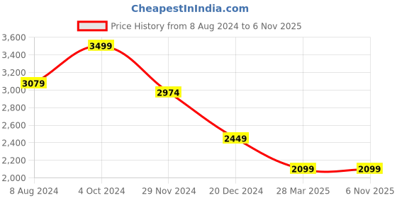 tatacliq.com celio Celio* Blue Regular Fit Shirt celio Price History Graph from 8 Aug 2024 to 6 Nov 2025