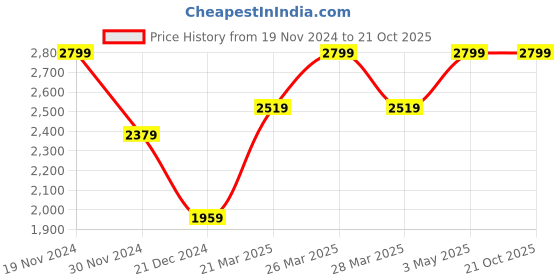 tatacliq.com celio Celio* Blue Regular Fit Shirt celio Price History Graph from 19 Nov 2024 to 20 Oct 2025