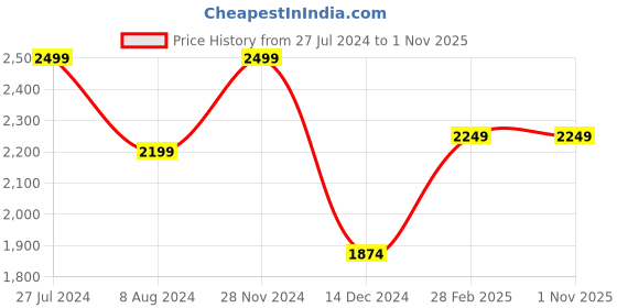 tatacliq.com celio Celio* Blue Regular Fit Shirts celio Price History Graph from 27 Jul 2024 to 31 Oct 2025