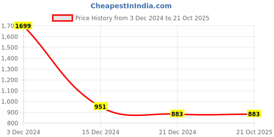 tatacliq.com celio celio* Blue Regular Fit Striped Cotton Crew T-Shirt celio Price History Graph from 3 Dec 2024 to 20 Oct 2025