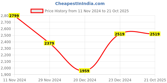 tatacliq.com celio celio* Blue Regular Fit Striped Cotton Shirt celio Price History Graph from 11 Nov 2024 to 21 Oct 2025