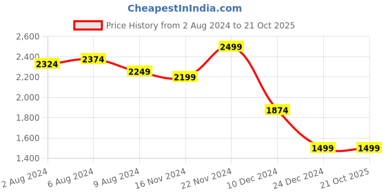 tatacliq.com celio Celio* Blue Regular Fit Striped Polo T-Shirt celio Price History Graph from 2 Aug 2024 to 20 Oct 2025