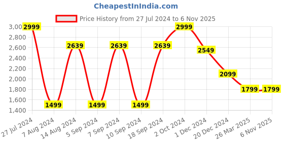 tatacliq.com celio celio* Blue Regular Fit Textured Cotton Shirt celio Price History Graph from 27 Jul 2024 to 6 Nov 2025