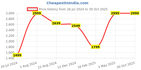 tatacliq.com celio celio* Blue Regular Fit Textured Cotton Shirt celio Price History Graph from 26 Jul 2024 to 30 Oct 2025
