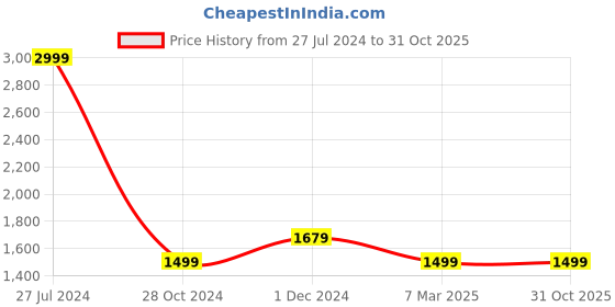 tatacliq.com celio celio* Blue Regular Fit Tie - Dye Shirt celio Price History Graph from 27 Jul 2024 to 30 Oct 2025