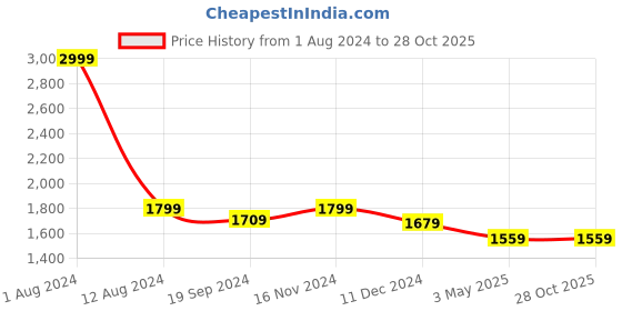 tatacliq.com celio celio* Blue Skinny Fit Jeans celio Price History Graph from 1 Aug 2024 to 27 Oct 2025