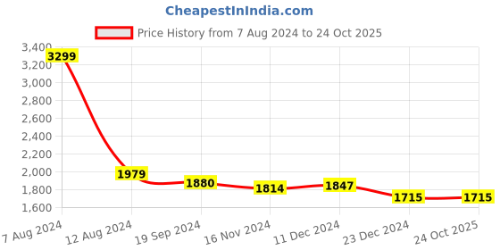 tatacliq.com celio celio* Blue Skinny Fit Jeans celio Price History Graph from 7 Aug 2024 to 24 Oct 2025