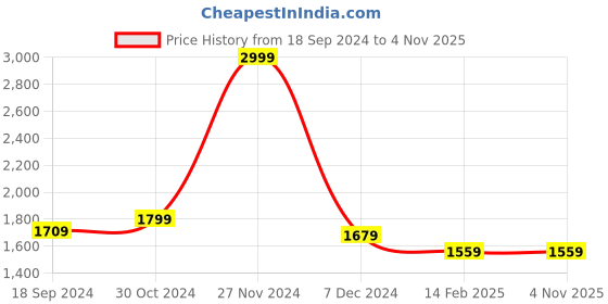 tatacliq.com celio celio* Blue Skinny Fit Jeans celio Price History Graph from 18 Sep 2024 to 1 Nov 2025