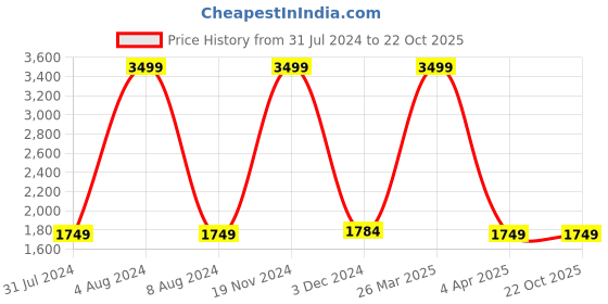 tatacliq.com celio celio* Blue Skinny Fit Lightly Washed Distressed Jeans celio Price History Graph from 31 Jul 2024 to 22 Oct 2025
