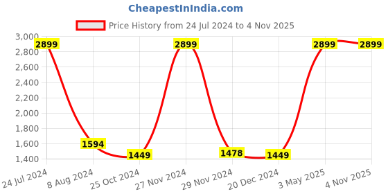 tatacliq.com celio celio* Blue Skinny Fit Lightly Washed Jeans celio Price History Graph from 24 Jul 2024 to 4 Nov 2025