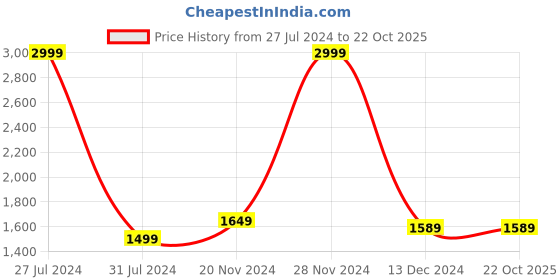 tatacliq.com celio celio* Blue Skinny Fit Lightly Washed Jeans celio Price History Graph from 27 Jul 2024 to 22 Oct 2025