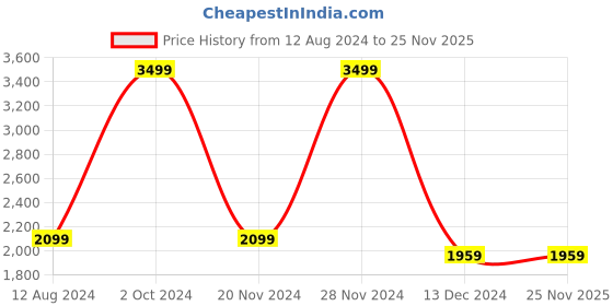 tatacliq.com celio celio* Blue Skinny Fit Lightly Washed Jeans celio Price History Graph from 12 Aug 2024 to 25 Nov 2025