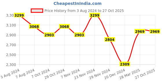 tatacliq.com celio celio* Blue Skinny Fit Lightly Washed Jeans celio Price History Graph from 3 Aug 2024 to 27 Oct 2025
