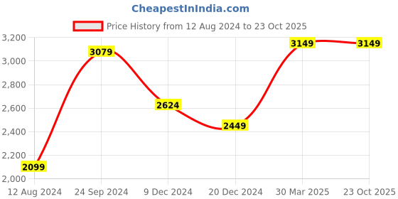 tatacliq.com celio celio* Blue Skinny Fit Lightly Washed Jeans celio Price History Graph from 12 Aug 2024 to 22 Oct 2025