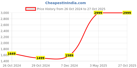 tatacliq.com celio celio* Blue Skinny Fit Lightly Washed Jeans celio Price History Graph from 26 Oct 2024 to 27 Oct 2025