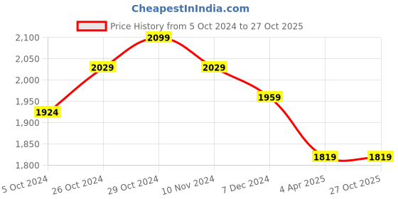 tatacliq.com celio celio* Blue Skinny Fit Lightly Washed Jeans celio Price History Graph from 5 Oct 2024 to 27 Oct 2025
