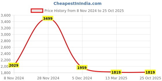 tatacliq.com celio celio* Blue Skinny Fit Lightly Washed Jeans celio Price History Graph from 8 Nov 2024 to 25 Oct 2025
